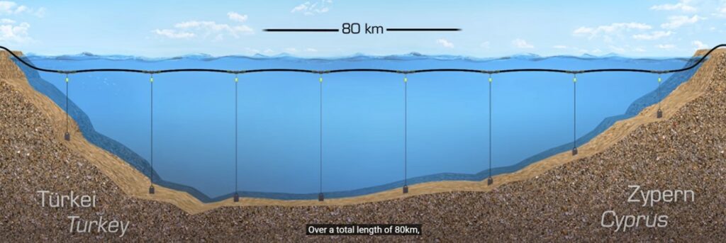 Zeichnung der Meeresquerung mittels PE 100 Rohr und Ansicht der Verankerungsstellen auf dem Meerboden zwischen der Türkei und Zypern